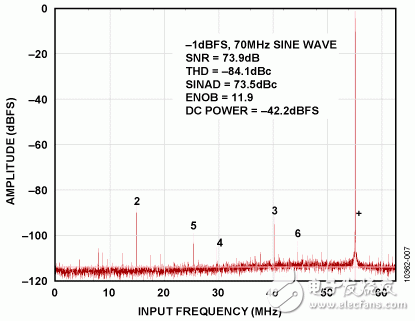 圖7.ADA4930-1和AD9265 Visual AnalogFFT，使用499Ω反饋和增益電阻