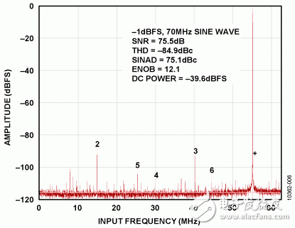 圖6.ADA4930-1和AD9265 Visual Analog FFT 添加RCM1和CM2，如圖1所示