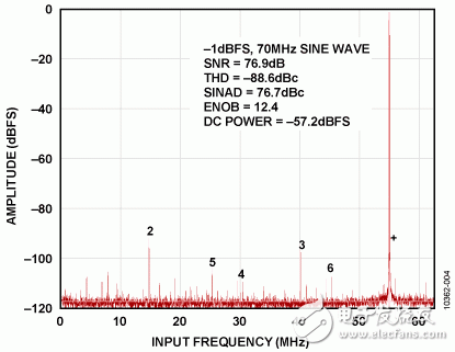 圖4.由巴倫驅(qū)動的AD9265Visual Analog FFT