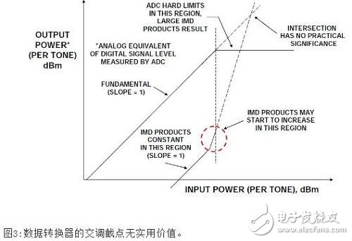 圖3 數(shù)據(jù)轉換器的交調截點無實用價值