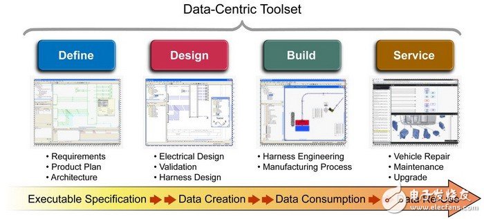 圖1：Capital 等配電系統(tǒng)設計工具涵蓋了從概念到客戶服務的整個車輛生產(chǎn)流程