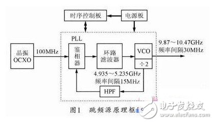 其原理框圖如圖1所示。