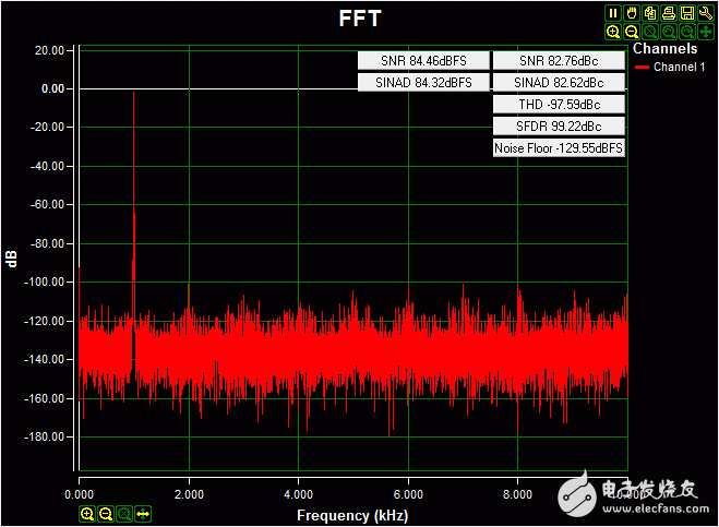圖3. 采用在板上隔離電源供電時(shí)的交流FFT，輸入信號為0.2V-4.08V 1kHz正弦波，高阻輸入，采樣率20ksps，Blackman-Harris窗。