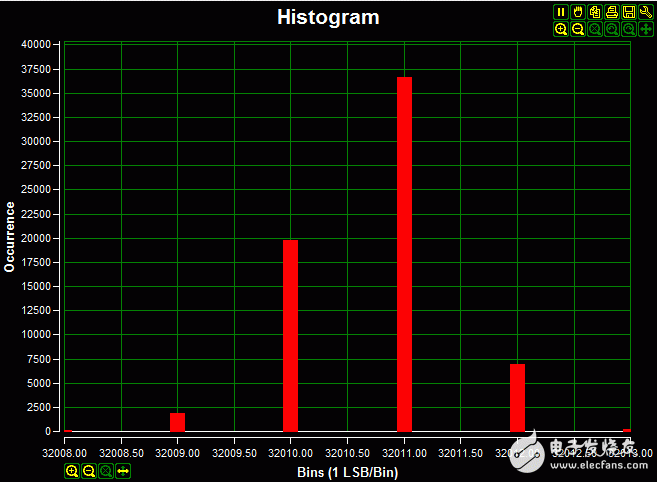圖4. 采用板上隔離電源供電時(shí)的直流直方圖；2.0V輸入信號、高阻輸入，20ksps采樣速率，樣本數(shù)為65,536；碼值分布在6個(gè)LSB，以96.57%的概率位于中心的三個(gè)LSB，標(biāo)準(zhǔn)方差為0.702。