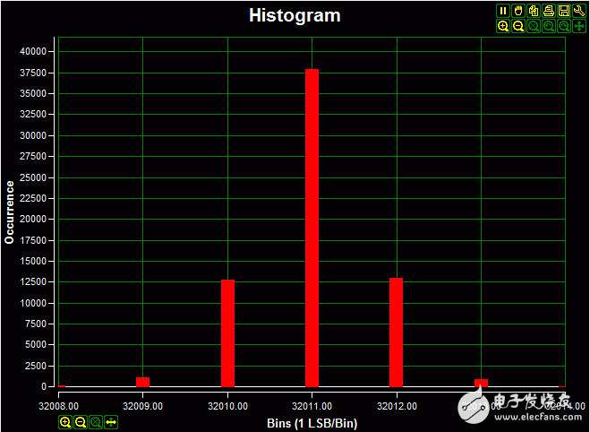圖6. 采用外部電源的直流直方圖，2.0V輸入信號；高阻輸入；20ksps采集速率，樣本數(shù)為65,536；碼值分布在7個(gè)LSB，以96.94%的概率位于中心的三個(gè)LSB，標(biāo)準(zhǔn)方差為0.721。