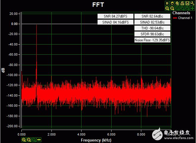 圖5. 外部電源供電時(shí)的交流FFT變換，0.2V-4.08V 1kHz正弦波輸入信號，高阻輸入，20ksps 采樣速率，Blackman-Harris窗。