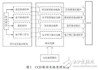 　CCD驅(qū)動(dòng)電路原理框圖如圖1所示。