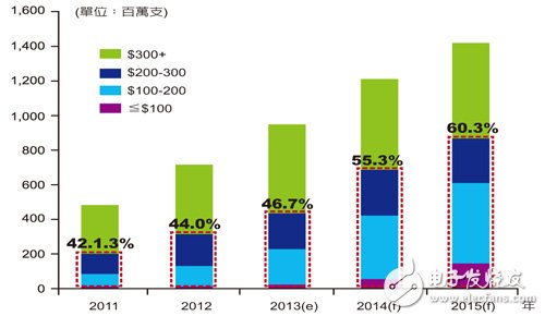 　圖2 2011?2015年全球各價位智能手機(jī)出貨比重分析