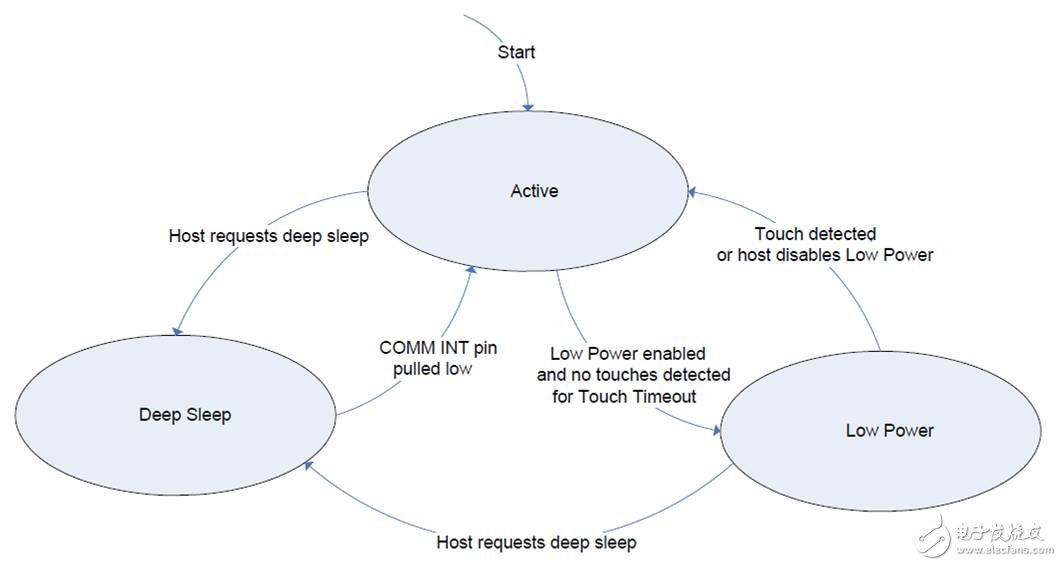 　圖4 電源狀態(tài)圖