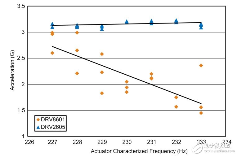 圖4 DRV2605 與 DRV8601加速度性能圖