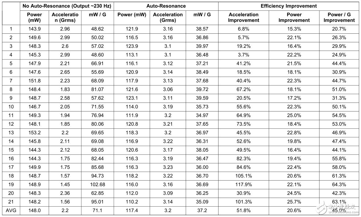 表1 自動諧振效率提高情況