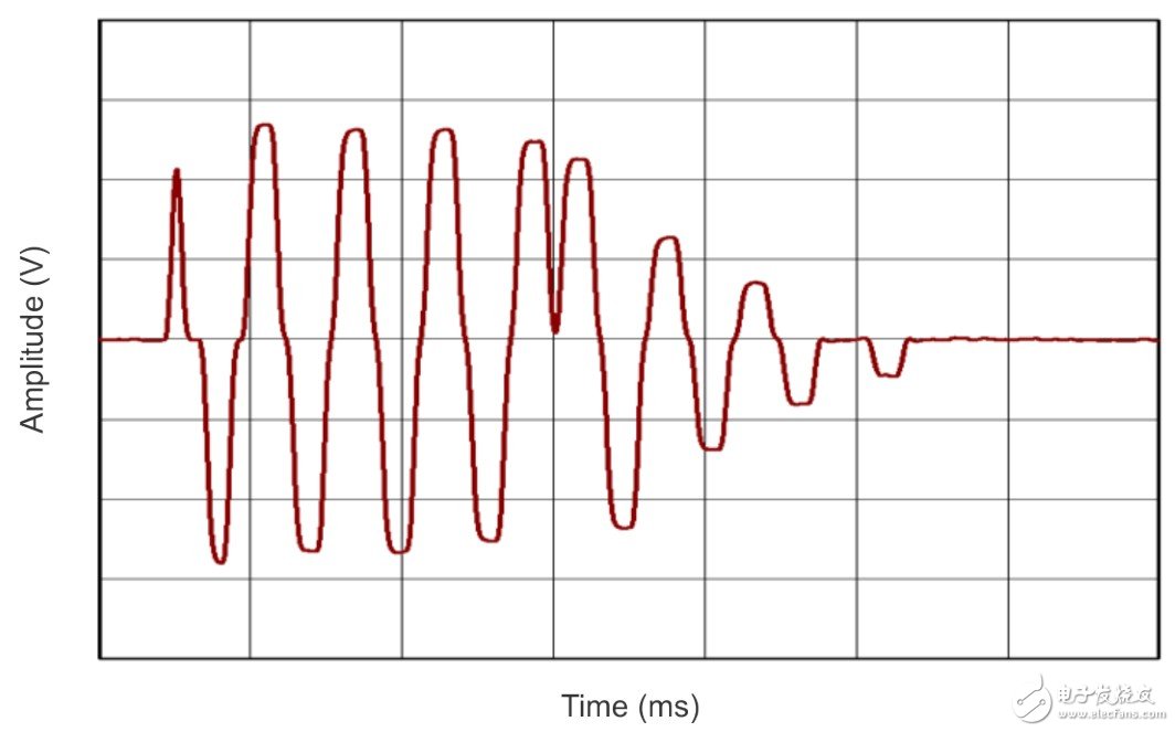 圖 5 自動諧振制動
