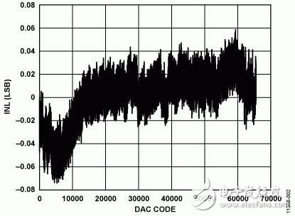 圖2. 積分非線性與DAC碼的關(guān)系