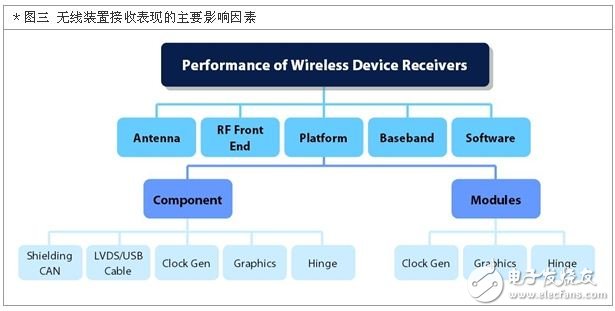 影響無(wú)線裝置訊號(hào)接收能力的可變因素