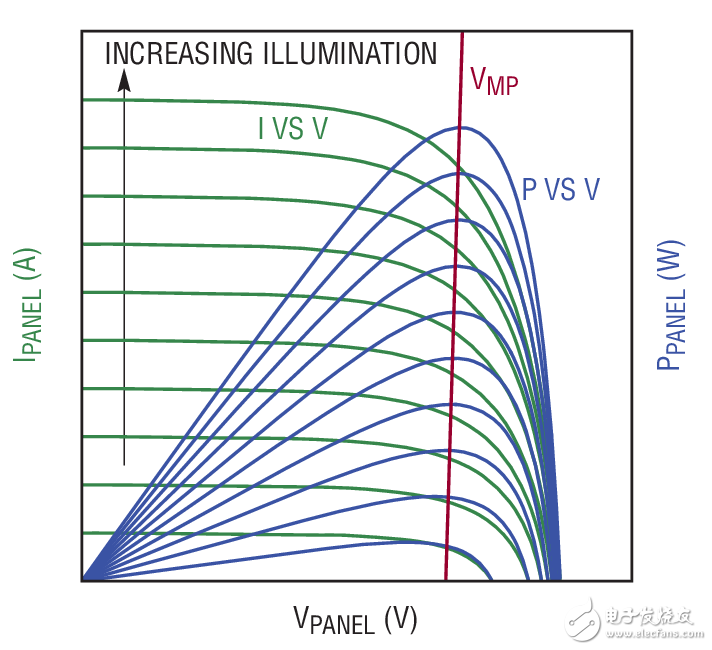 Figure 2. A solar panel produces maximum power at a particular output voltage， VMP， which is relatively independent of illumination level. The LT3652 2A battery charger maximizes the output power of a solar panel by regulating the input panel voltage at VMP.