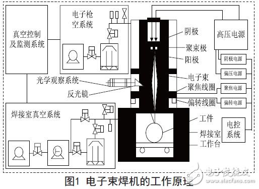 電子束焊機(jī)的工作原理