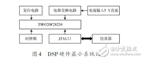 DSP硬件最小系統(tǒng)設(shè)計(jì)