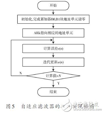自適應(yīng)濾波器的軟件實(shí)現(xiàn)框圖