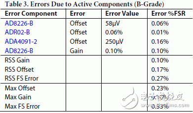表2和表3分別表示系統(tǒng)中因有源元件造成的AD8226 和 ADR02的A、B級(jí)最大誤差及rss誤差