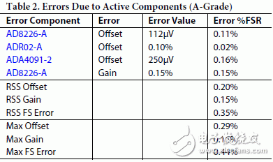 表2和表3分別表示系統(tǒng)中因有源元件造成的AD8226 和 ADR02的A、B級(jí)最大誤差及rss誤差