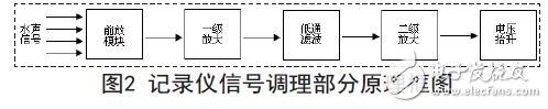 記錄儀信號調(diào)理部分原理框圖