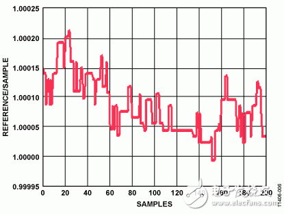 圖6. 校準(zhǔn)后的比例讀數(shù)（開啟紅色LED，樣本和參考容器中有蒸餾水）