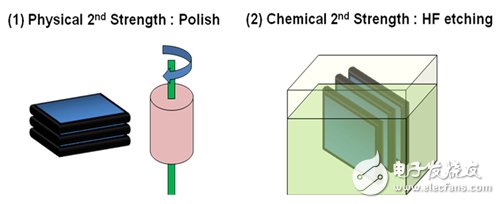 圖5物理方式和化學(xué)方式二次強化示意圖
