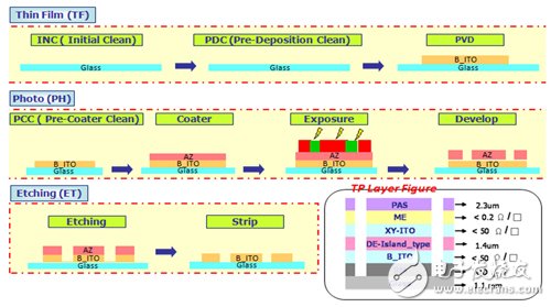 圖2OGS產(chǎn)品前段制程流程圖