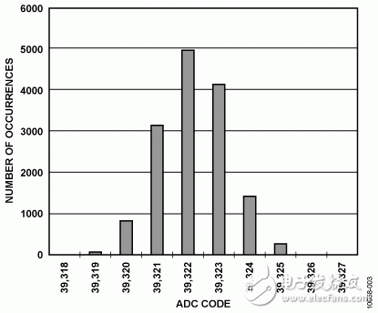 圖3. 10 V DC輸入時的直方圖，15,000個樣本