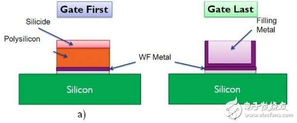 前柵極和后柵極工藝實(shí)現(xiàn)HKMG結(jié)構(gòu)，在技術(shù)上有什么差別