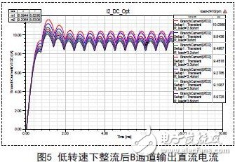 低轉(zhuǎn)速下整流后B通道輸出直流電流