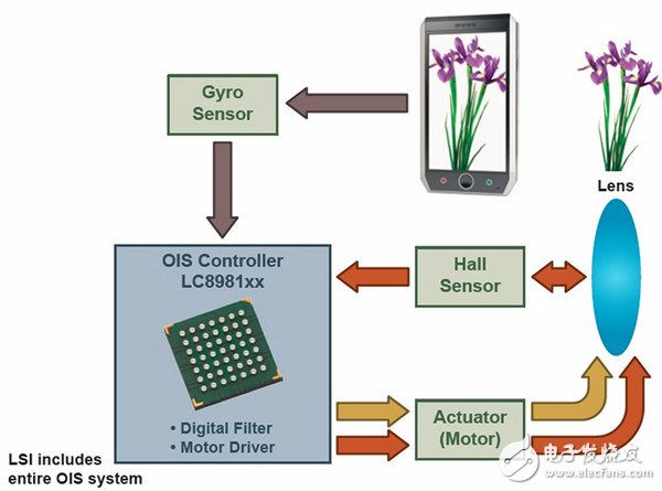 圖3. 安森美半導(dǎo)體LC8981xx系列光學(xué)影像穩(wěn)定控制及驅(qū)動(dòng)器工作示意圖。