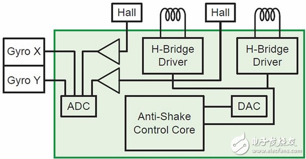 圖4. LC898111AXB-MH框圖。