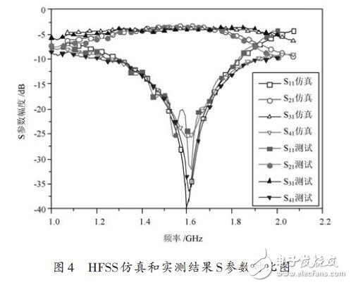 HFSS仿真和實測結(jié)果S參數(shù)對比圖