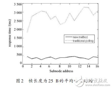 幀長(zhǎng)度為25B的平均響應(yīng)時(shí)間