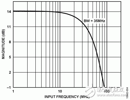 圖4. 復(fù)合電路的頻率響應(yīng)（VOUT= 1 V p-p，RL= 100 Ω）