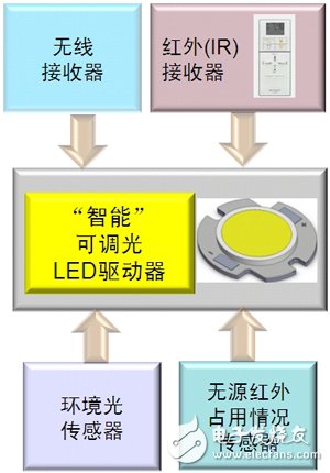 圖5：智能LED照明集成了多種新功能