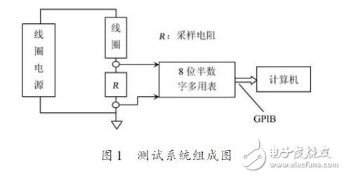 測(cè)試系統(tǒng)組成圖