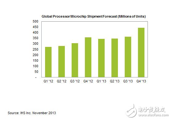 IHS最新預(yù)測(cè)：全球處理器出貨量年底將達(dá)15億片