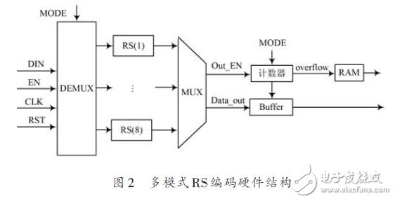 多模式RS編碼器硬件結(jié)構(gòu)