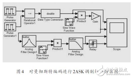 對曼徹斯特編碼進(jìn)行2ASK調(diào)制解調(diào)仿真圖