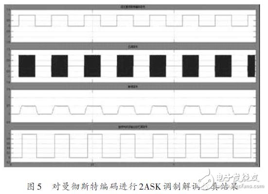 對曼徹斯特編碼進(jìn)行2ASK調(diào)制解調(diào)仿真結(jié)果