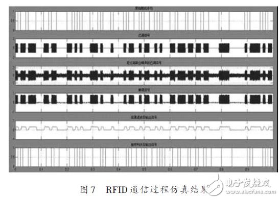 RFID通信過程仿真結(jié)果