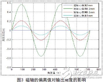 磁軸的偏離值對(duì)輸出角度的影響