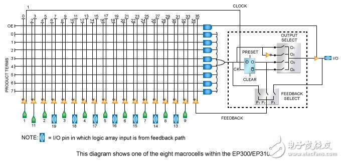 圖2.EP300被排列成可配置乘積求和。