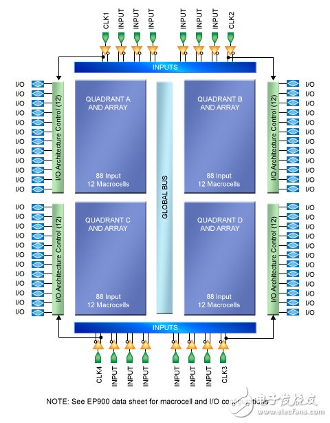 圖3.隨著可編程器件容量的增長，簡單的乘積求和組織被劃分設計替代，并不是所有的乘積項要訪問所有信號。