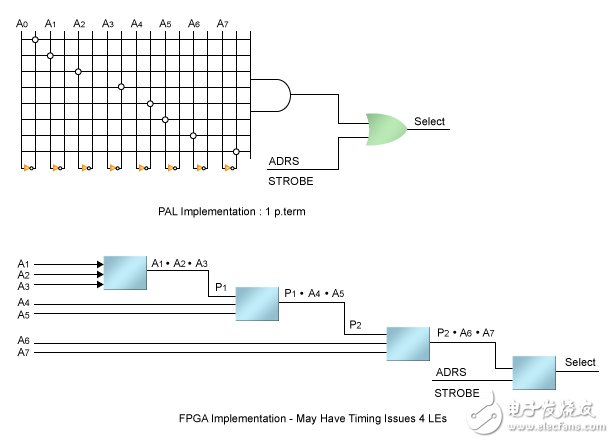 圖4.某些功能，例如這一8比特地址解碼器，可以采用PAL寬扇入兩個邏輯級來實(shí)現(xiàn)，但是，如果采用較窄的FPGA邏輯單元輸入，則需要多個邏輯級。