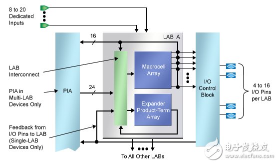 圖5.MAX體系結(jié)構(gòu)通過將乘積和模塊分組到LAB中，提供幾種分層互聯(lián)級，同時提高了邏輯密度和可預(yù)測性。