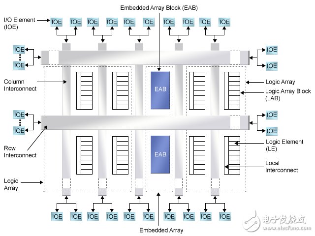 圖2.FLEX 10K器件結(jié)構(gòu)圖