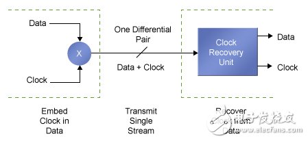 圖4.Mercury器件采用了時鐘恢復(fù)電路實現(xiàn)高速串行互聯(lián)
